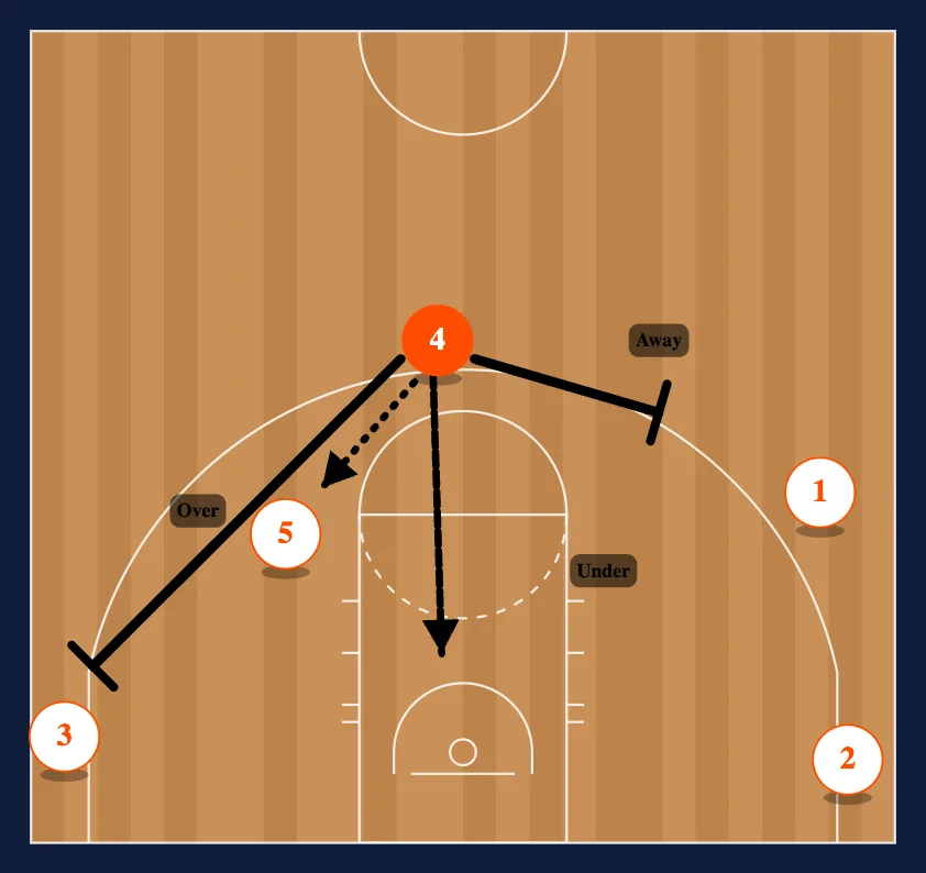 Post Dribble Up Option step 3