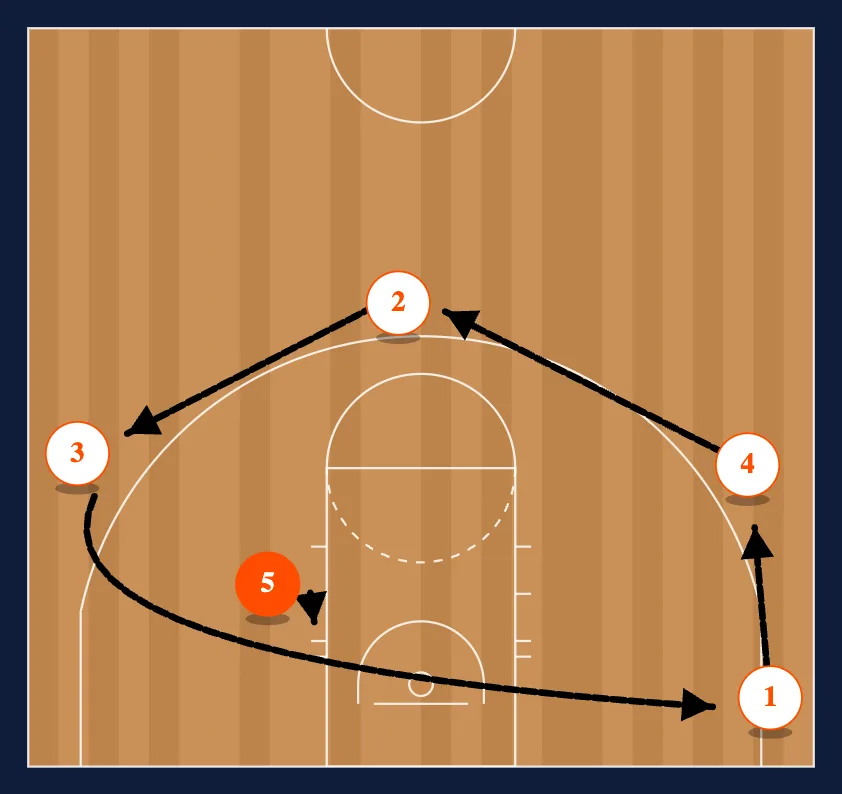 Low Post Set step 5