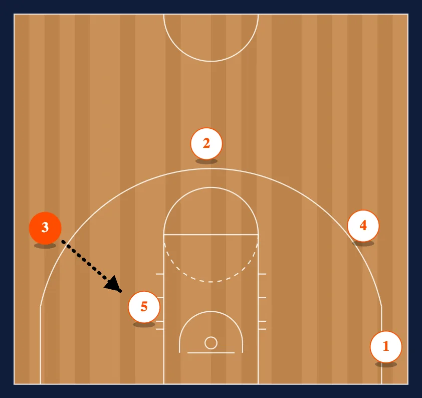 Low Post Set diagram