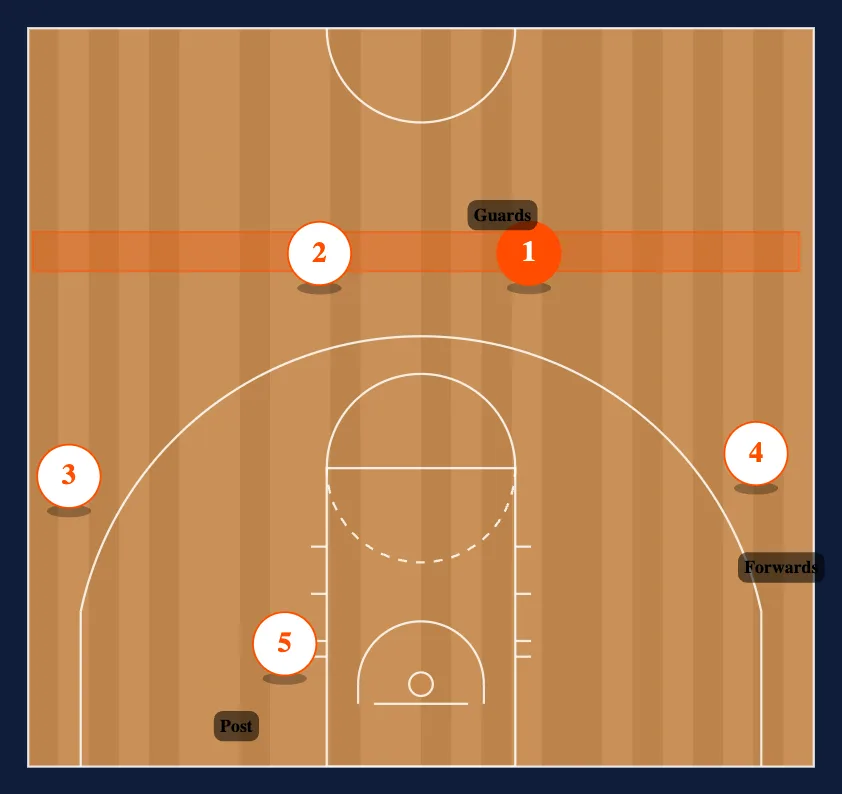 Princeton Offense Blueprint diagram
