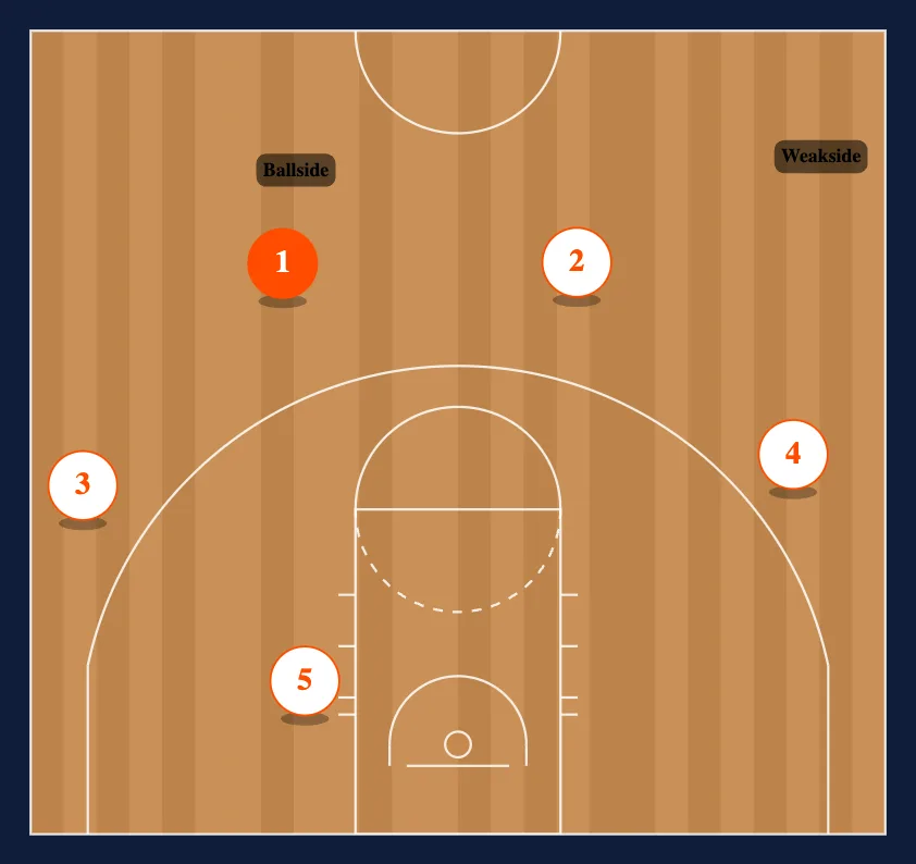 Princeton Offense Blueprint step 2