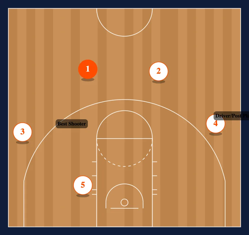 Princeton Offense Blueprint step 3