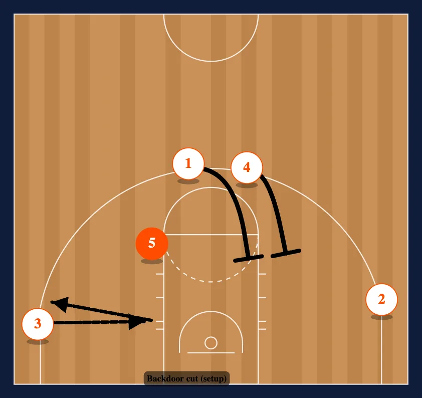 The PLAY (UCLA) step 3