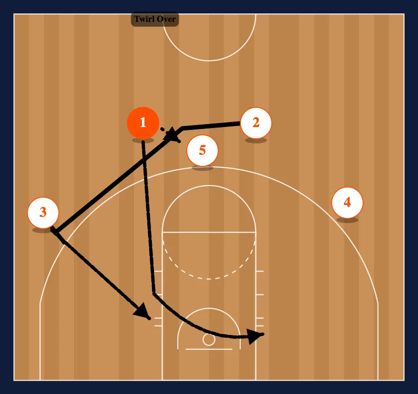 Twirl Over diagram