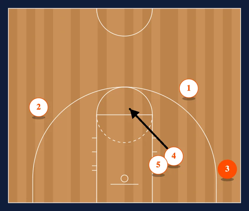 3 step 4