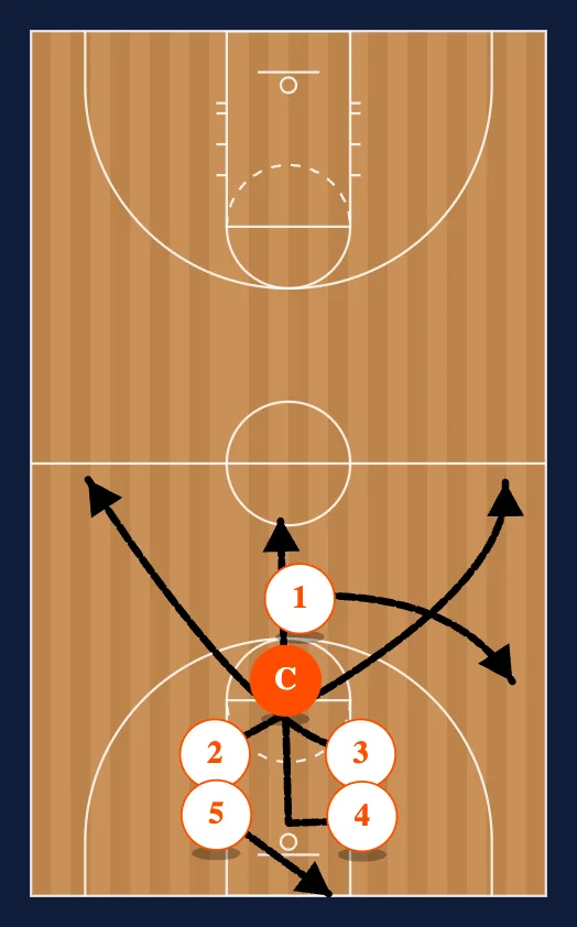 Drills to Teach the Secondary Break diagram