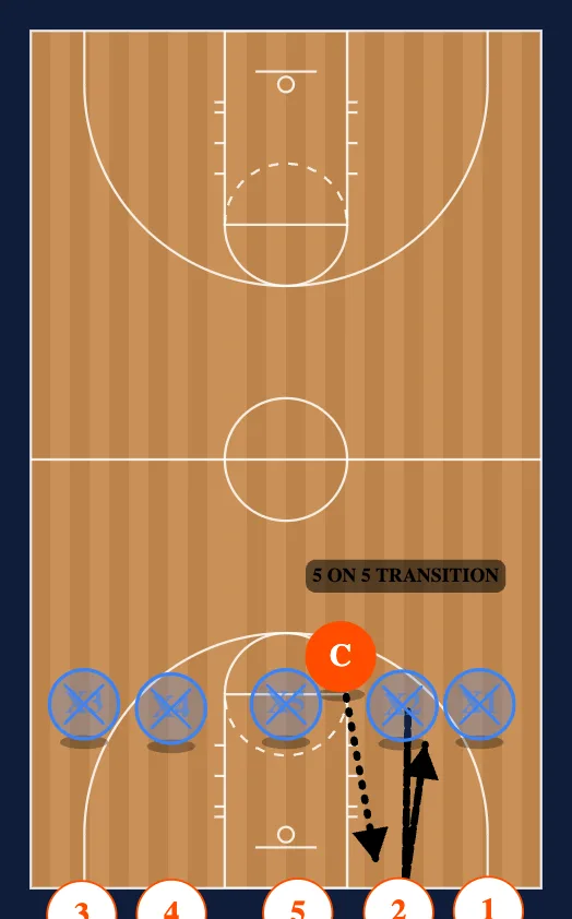 Drills to Teach the Secondary Break step 2