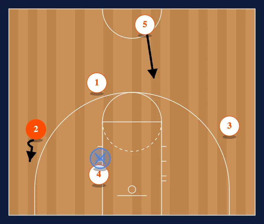 KANSAS Secondary into 4 MAN FLEX step 2