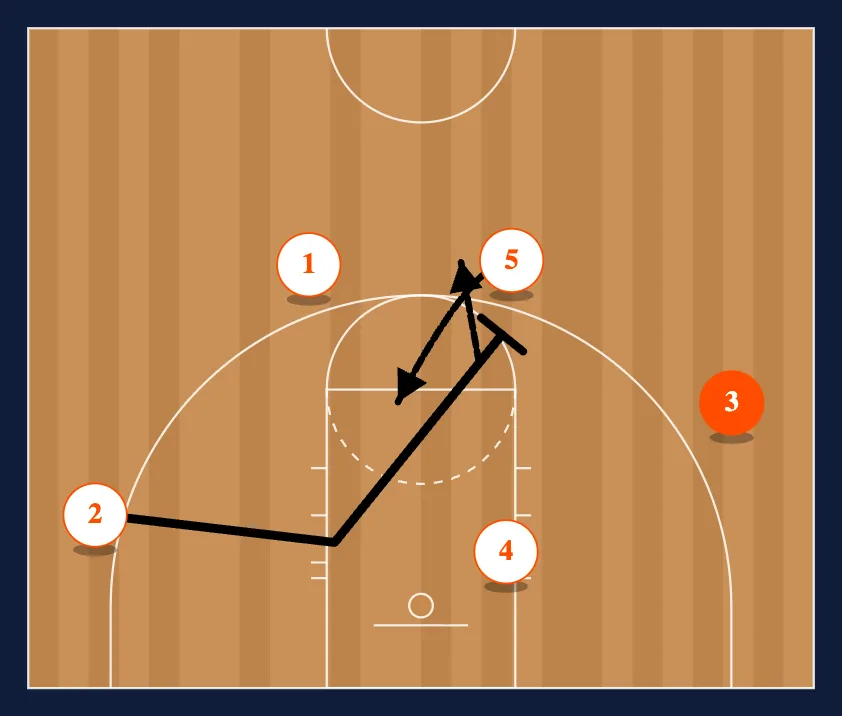 KANSAS Secondary into 4 MAN FLEX step 5