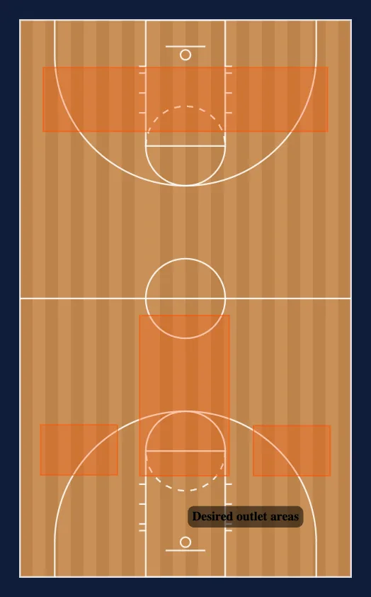 Secondary Break Fundamentals diagram