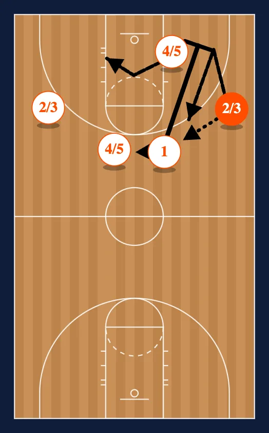 Secondary Break Fundamentals step 4