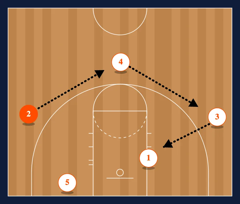 Thru Post 1/Hold step 2
