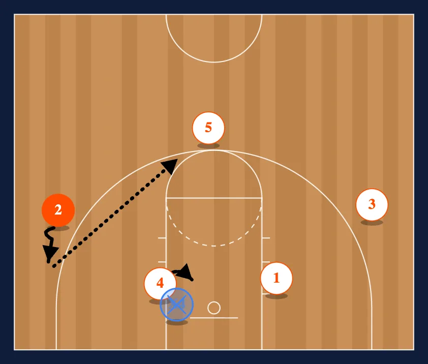 TRIPLE POST Secondary into 4 MAN FLEX step 2