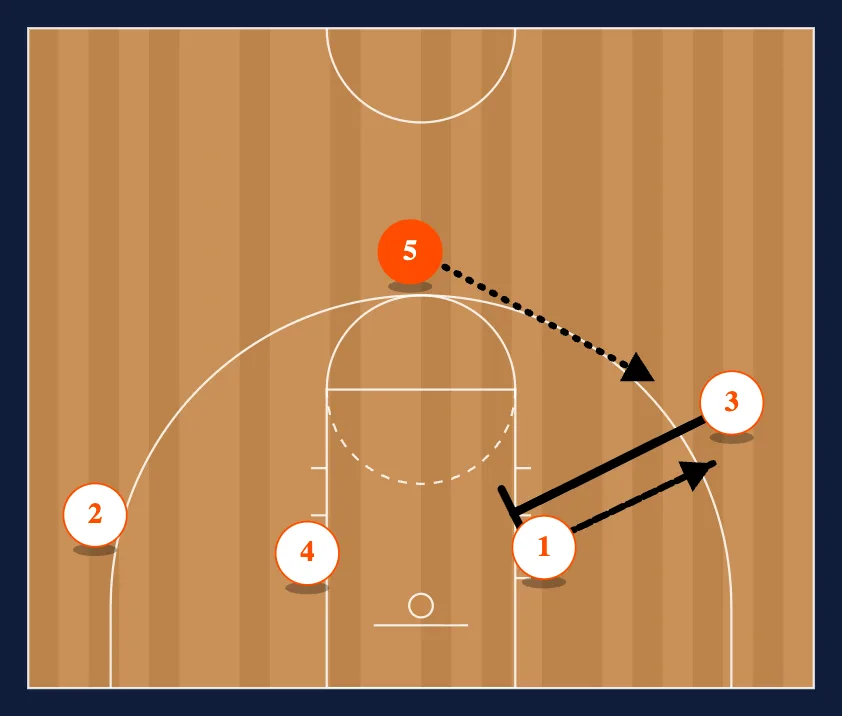 TRIPLE POST Secondary into 4 MAN FLEX step 3