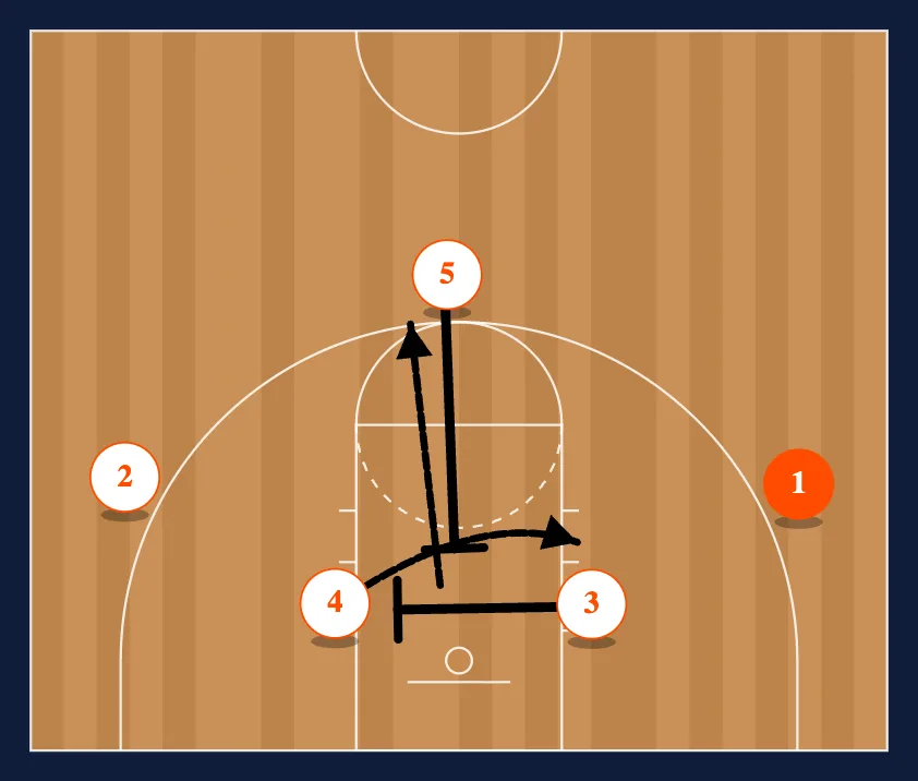 TRIPLE POST Secondary into 4 MAN FLEX step 4