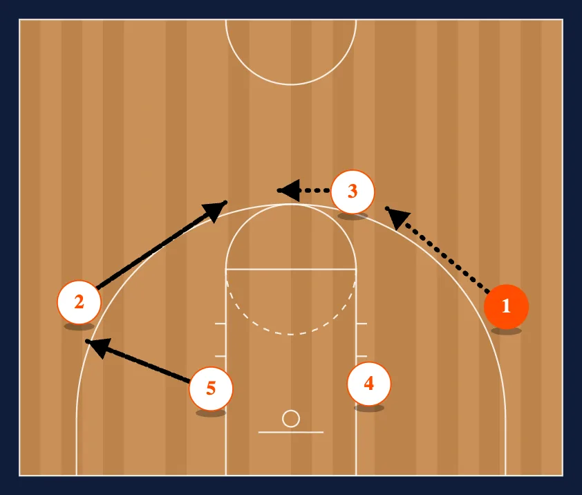 TRIPLE POST Secondary into 4 MAN FLEX step 5