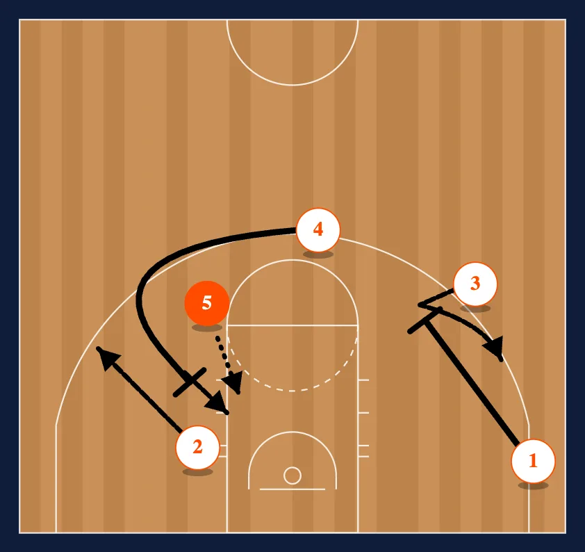 Fake Hand-off to slip screen step 2
