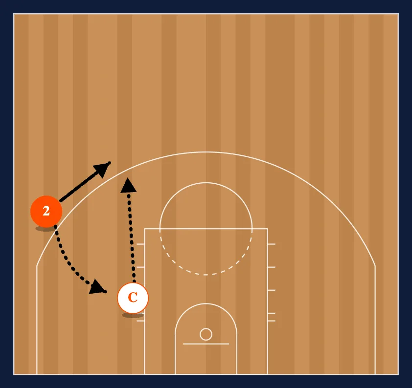Shot Fake-Post Pass-Spot diagram