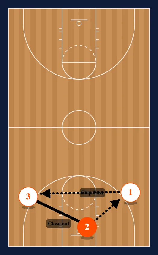3 Man Shooting step 4