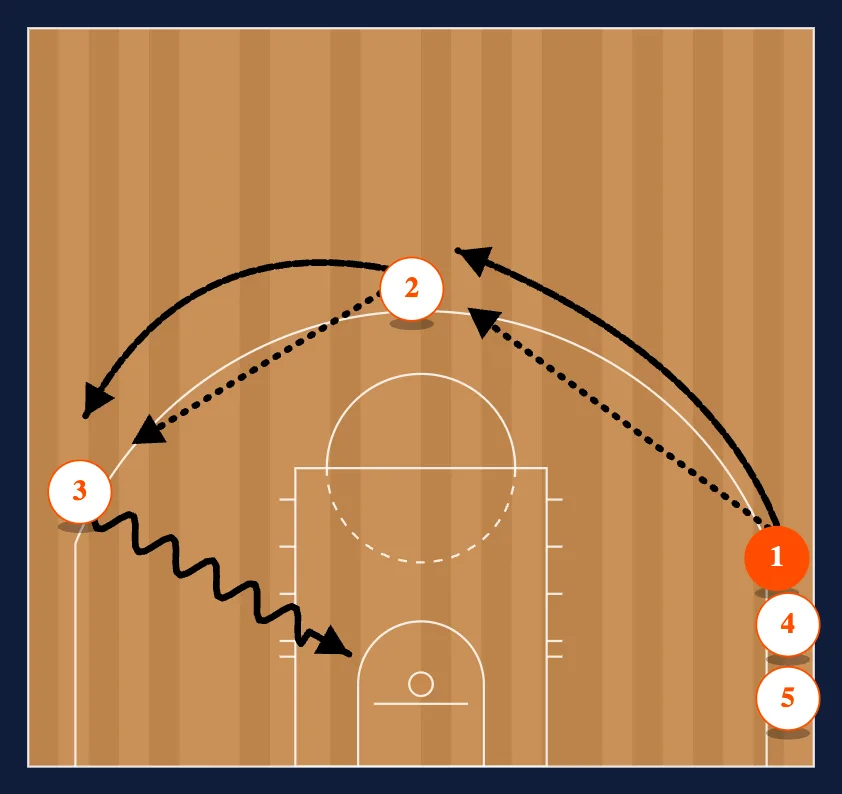 Ball Reversal-Replace-Lay Ups diagram
