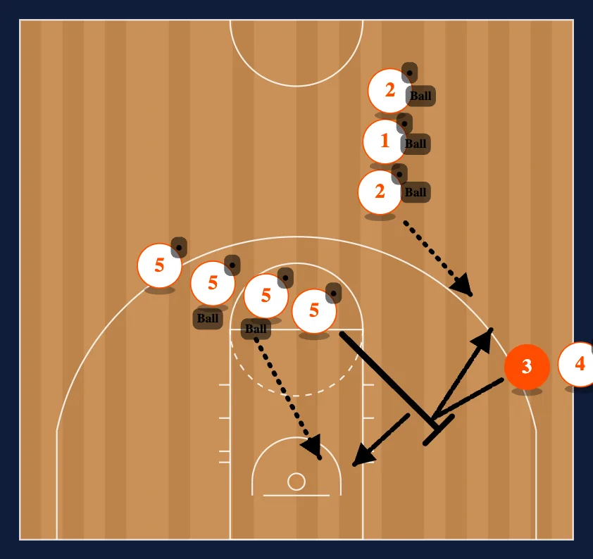 Breakdown Drills Drill #3 diagram