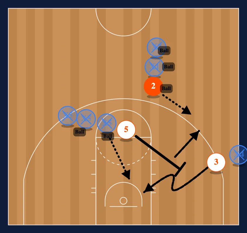 Breakdown Drills Drill #4 diagram