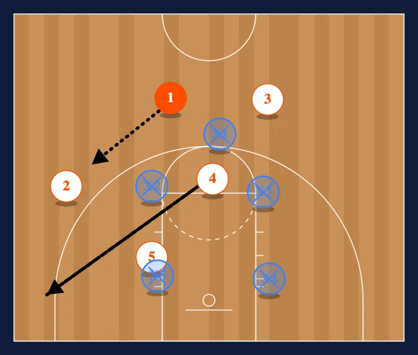 Gaps v. 1-2-2 zone diagram