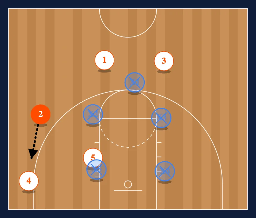 Gaps v. 1-2-2 zone step 2