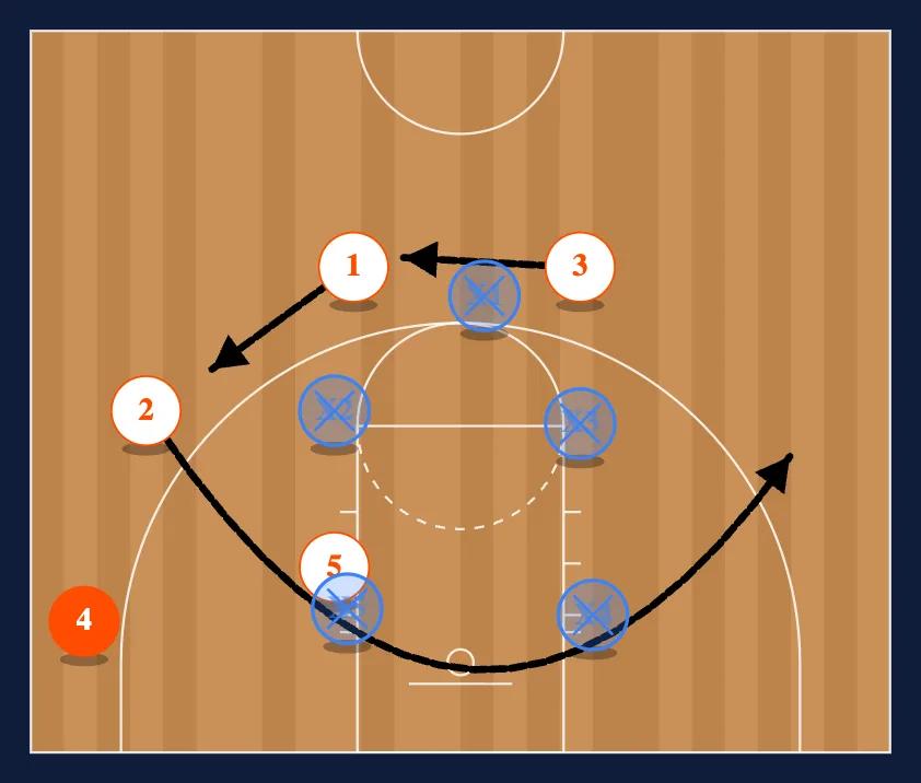Gaps v. 1-2-2 zone step 3
