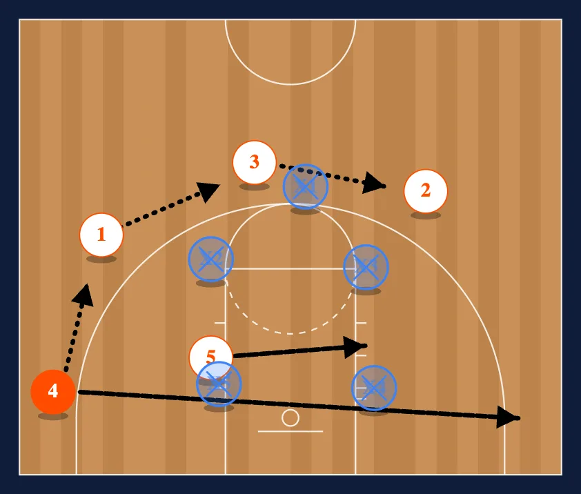 Gaps v. 1-2-2 zone step 4