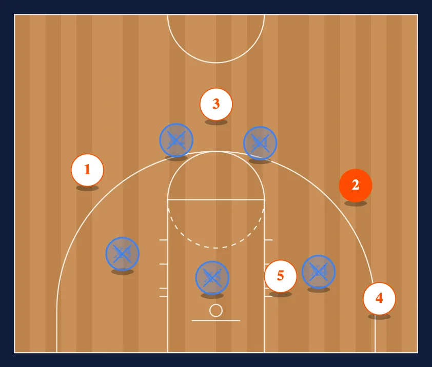 Gaps v. 2-3 zone step 4